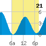Sunset Beach Seashore tide chart for Saturday, May 21, 2022