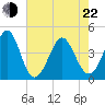 Sunset Beach Seashore tide chart for Sunday, May 22, 2022