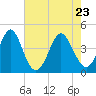 Sunset Beach Seashore tide chart for Monday, May 23, 2022