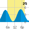 Sunset Beach Seashore tide chart for Wednesday, May 25, 2022