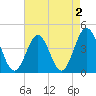 Sunset Beach Seashore tide chart for Monday, May 2, 2022