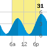 Sunset Beach Seashore tide chart for Tuesday, May 31, 2022