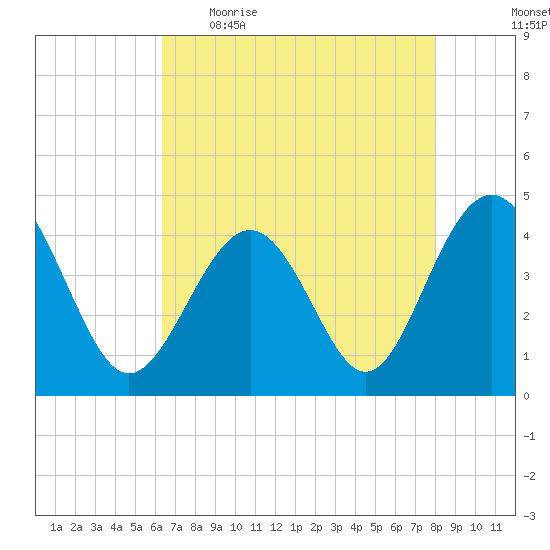 Sunset Beach Seashore tide chart for Wednesday, May 4, 2022