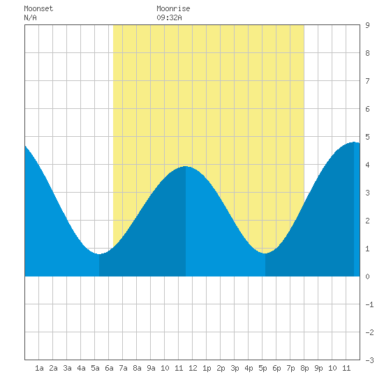 Sunset Beach Seashore tide chart for Thursday, May 5, 2022
