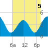 Sunset Beach Seashore tide chart for Thursday, May 5, 2022