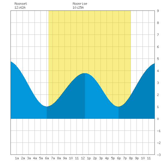 Sunset Beach Seashore tide chart for Friday, May 6, 2022