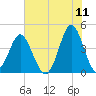 Sunset Beach Seashore tide chart for Saturday, June 11, 2022