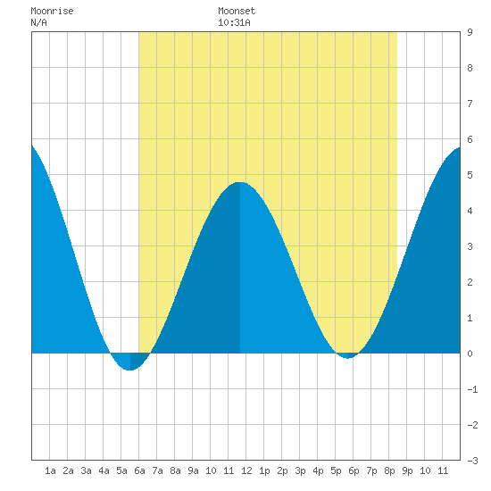 Sunset Beach Seashore tide chart for Saturday, June 18, 2022