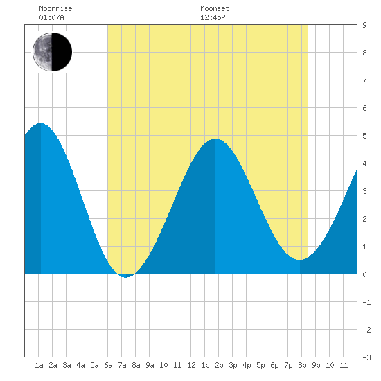 Sunset Beach Seashore tide chart for Monday, June 20, 2022
