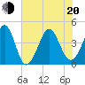 Sunset Beach Seashore tide chart for Monday, June 20, 2022