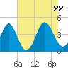 Sunset Beach Seashore tide chart for Wednesday, June 22, 2022