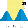 Sunset Beach Seashore tide chart for Saturday, June 25, 2022