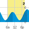 Sunset Beach Seashore tide chart for Thursday, June 2, 2022