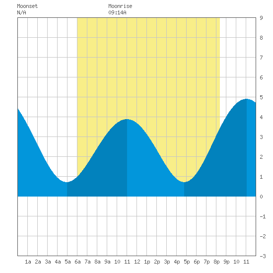 Sunset Beach Seashore tide chart for Friday, June 3, 2022