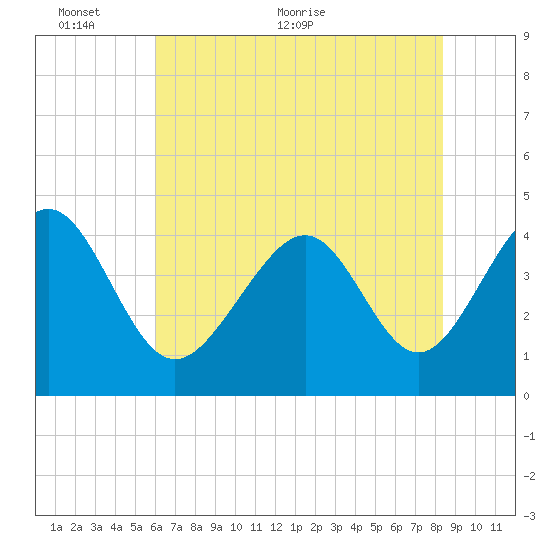 Sunset Beach Seashore tide chart for Monday, June 6, 2022