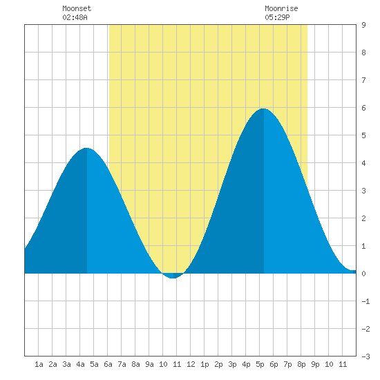 Sunset Beach Seashore tide chart for Sunday, July 10, 2022