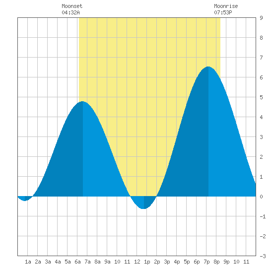 Sunset Beach Seashore tide chart for Tuesday, July 12, 2022