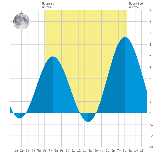 Sunset Beach Seashore tide chart for Wednesday, July 13, 2022