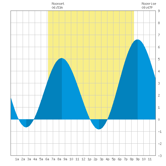 Sunset Beach Seashore tide chart for Thursday, July 14, 2022