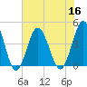 Sunset Beach Seashore tide chart for Saturday, July 16, 2022