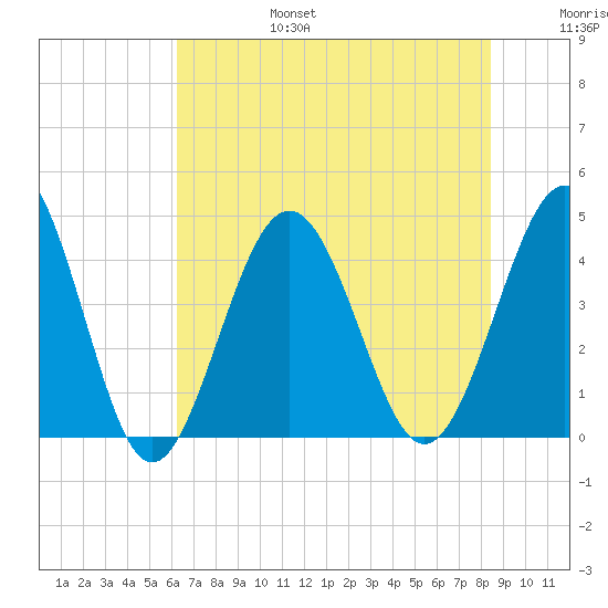 Sunset Beach Seashore tide chart for Sunday, July 17, 2022