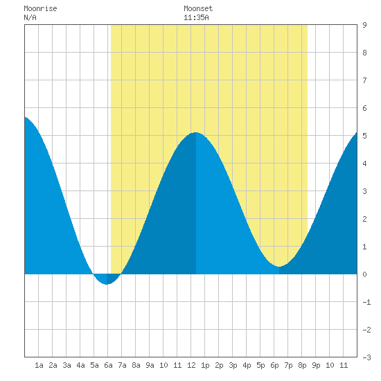 Sunset Beach Seashore tide chart for Monday, July 18, 2022