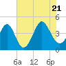Sunset Beach Seashore tide chart for Thursday, July 21, 2022