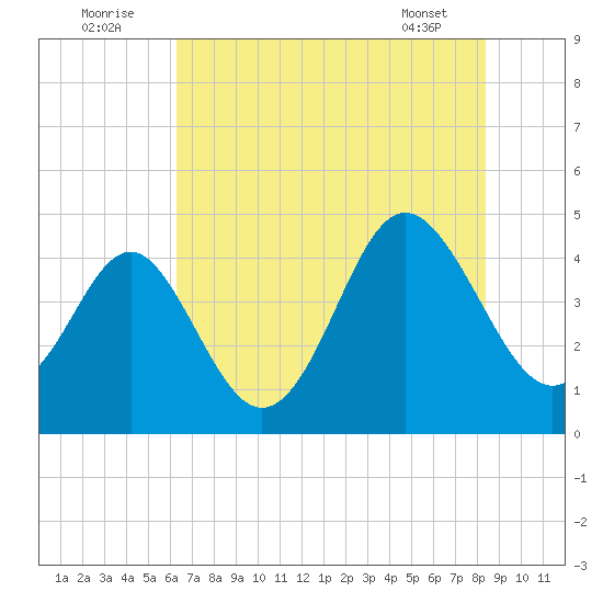 Sunset Beach Seashore tide chart for Saturday, July 23, 2022