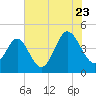 Sunset Beach Seashore tide chart for Saturday, July 23, 2022