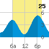 Sunset Beach Seashore tide chart for Monday, July 25, 2022
