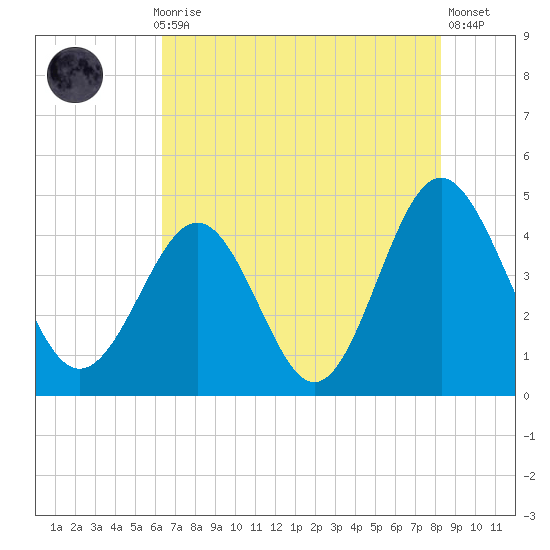 Sunset Beach Seashore tide chart for Thursday, July 28, 2022