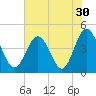Sunset Beach Seashore tide chart for Saturday, July 30, 2022