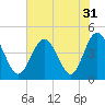 Sunset Beach Seashore tide chart for Sunday, July 31, 2022