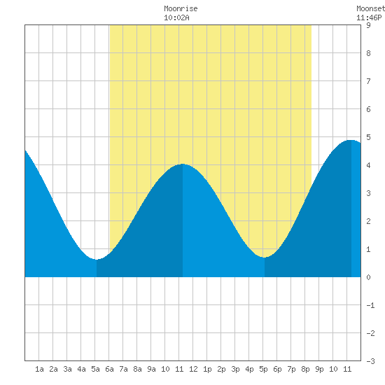 Sunset Beach Seashore tide chart for Sunday, July 3, 2022
