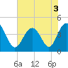 Sunset Beach Seashore tide chart for Sunday, July 3, 2022
