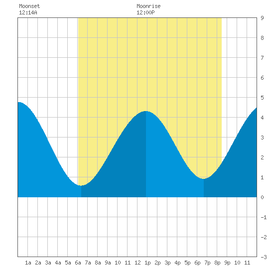 Sunset Beach Seashore tide chart for Tuesday, July 5, 2022