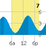 Sunset Beach Seashore tide chart for Thursday, July 7, 2022