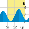 Sunset Beach Seashore tide chart for Friday, July 8, 2022