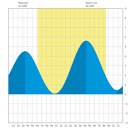 Sunset Beach Seashore tide chart for Saturday, July 9, 2022