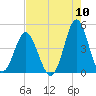 Sunset Beach Seashore tide chart for Wednesday, August 10, 2022