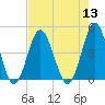 Sunset Beach Seashore tide chart for Saturday, August 13, 2022
