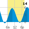 Sunset Beach Seashore tide chart for Sunday, August 14, 2022
