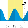 Sunset Beach Seashore tide chart for Wednesday, August 17, 2022
