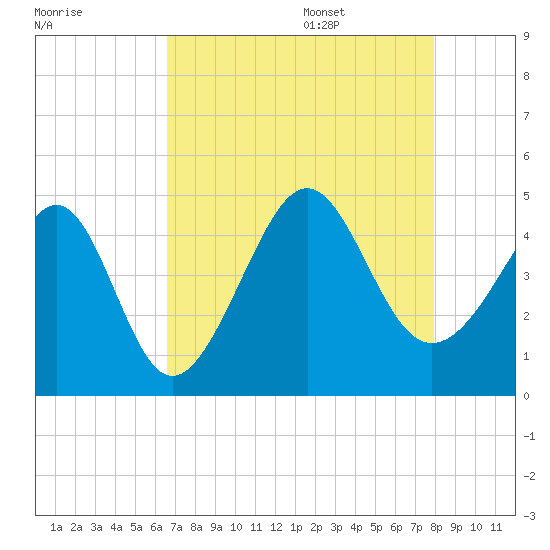 Sunset Beach Seashore tide chart for Thursday, August 18, 2022