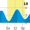 Sunset Beach Seashore tide chart for Thursday, August 18, 2022