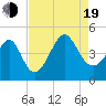 Sunset Beach Seashore tide chart for Friday, August 19, 2022