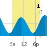 Sunset Beach Seashore tide chart for Monday, August 1, 2022