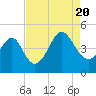 Sunset Beach Seashore tide chart for Saturday, August 20, 2022