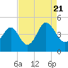 Sunset Beach Seashore tide chart for Sunday, August 21, 2022