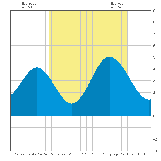 Sunset Beach Seashore tide chart for Monday, August 22, 2022